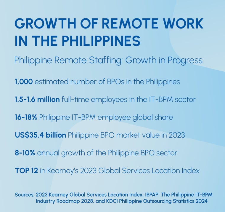 Growth of Remote Work in the Philippines blog