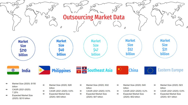 Outsourcing Market Data Outsourcing Market Data