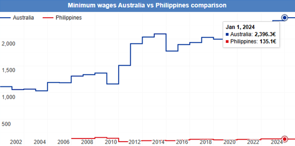 minimum wages australia vs philippines comparison minimum wages australia vs philippines comparison